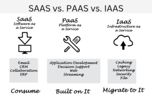 SAAS vs. PAAS vs. IAAS