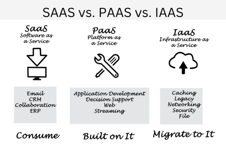 Saas Vs Paas Vs Iaas Whats The Difference A Comprehensive Guide Codecentro 5965