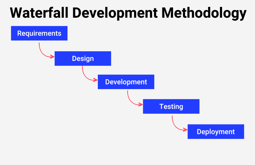 waterfall project management methodology